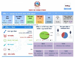 पछिल्लो २४ घण्टामा थप १०३० जनामा कोरोना संक्रमण पुष्टि, १० को मृत्यु