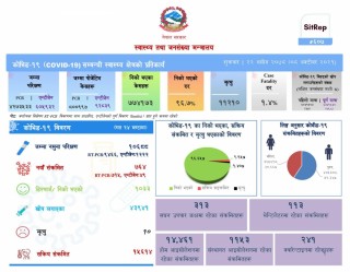 मुलुकभर थप ७६४ जनामा कोरोना संक्रमण पुष्टि, १०३३ निको