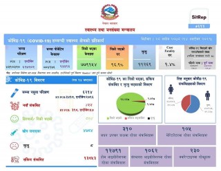 आज थप ४ सय ५५ जनामा कोरोना पुष्टि, ८ को मृत्यु