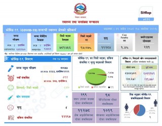 पछिल्लो २४ घण्टामा ३ सय ९१ जनामा कोरोना संक्रमण पुष्टि