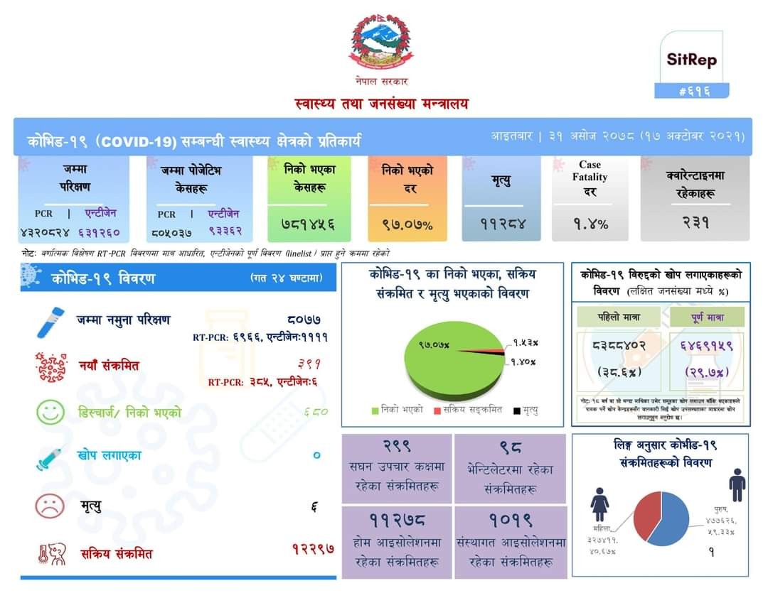 पछिल्लो २४ घण्टामा ३ सय ९१ जनामा कोरोना संक्रमण पुष्टि