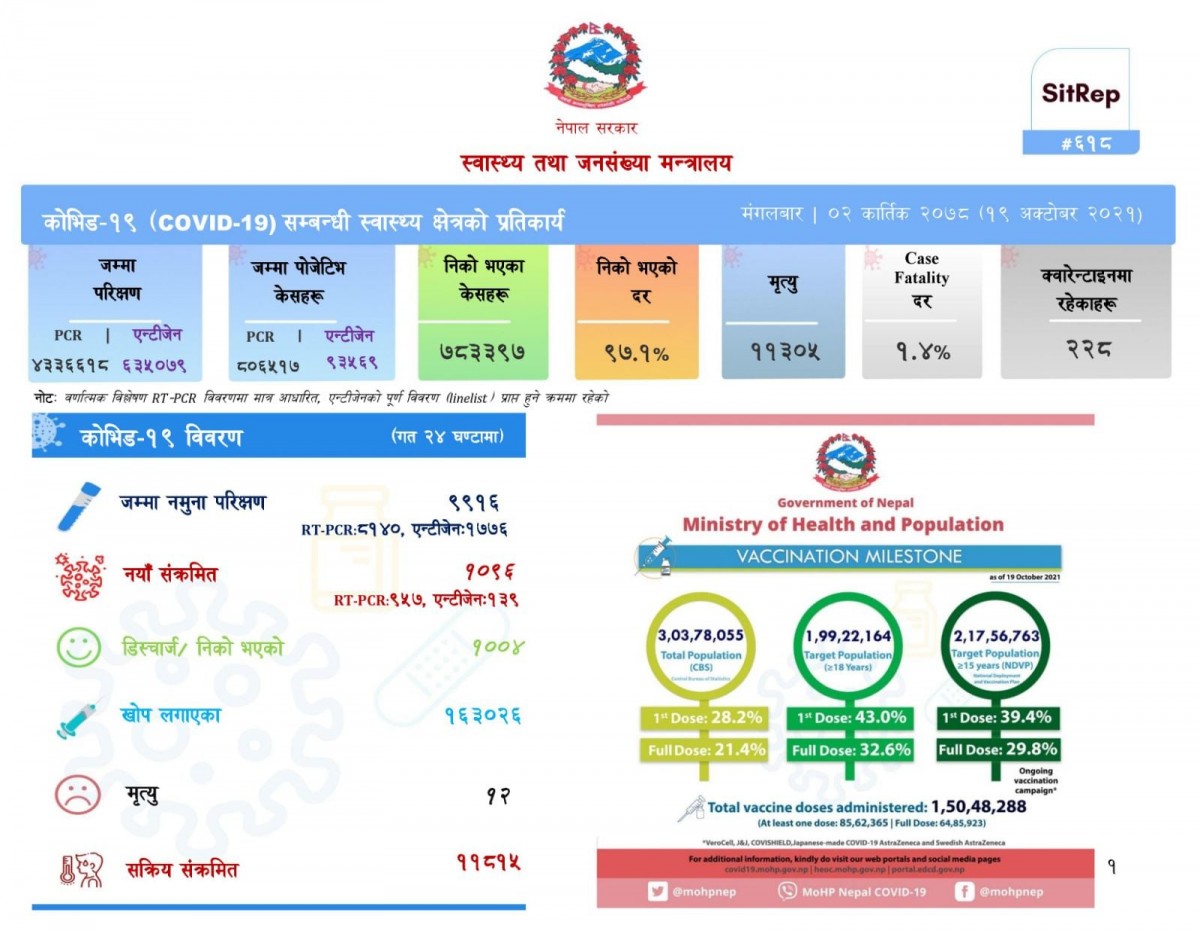 आज थप १०९६ जनामा कोरोना पुष्टि , १२ को मृत्यु