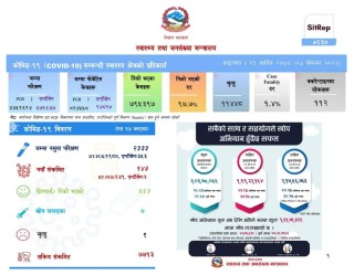 पछिल्लो २४ घन्टामा थप १४३ जनामा कोरोना संक्रमण पुष्टि, थप ९ को मृत्यु