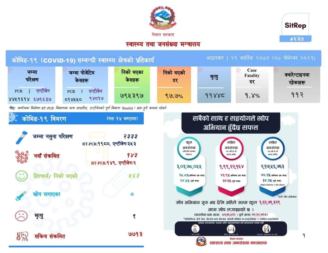 पछिल्लो २४ घन्टामा थप १४३ जनामा कोरोना संक्रमण पुष्टि, थप ९ को मृत्यु