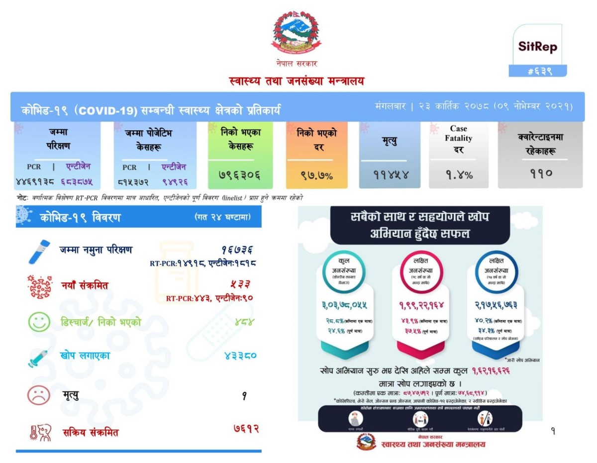 आज थप ५३३ जनामा कोरोना संक्रमण, ४८४ जना संक्रमण मुक्त