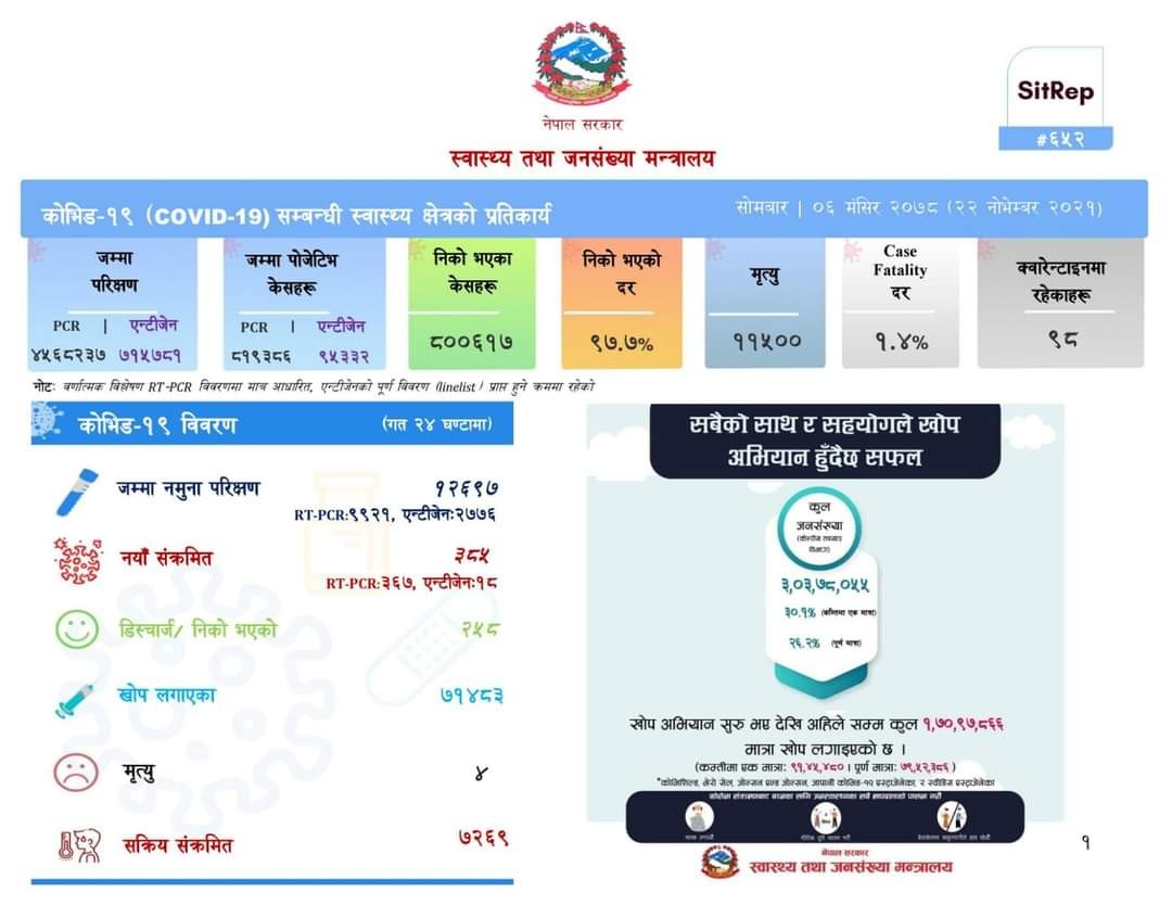 आज थप ३ सय ८५ जनामा कोरोना संक्रमण पुष्टि