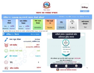 आज थप ३५१ जनामा कोरोना पुष्टि, ९ को मृत्यु