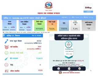 आज थप १५८ जनामा कोरोना संक्रमण पुष्टि, २ को मृत्यु