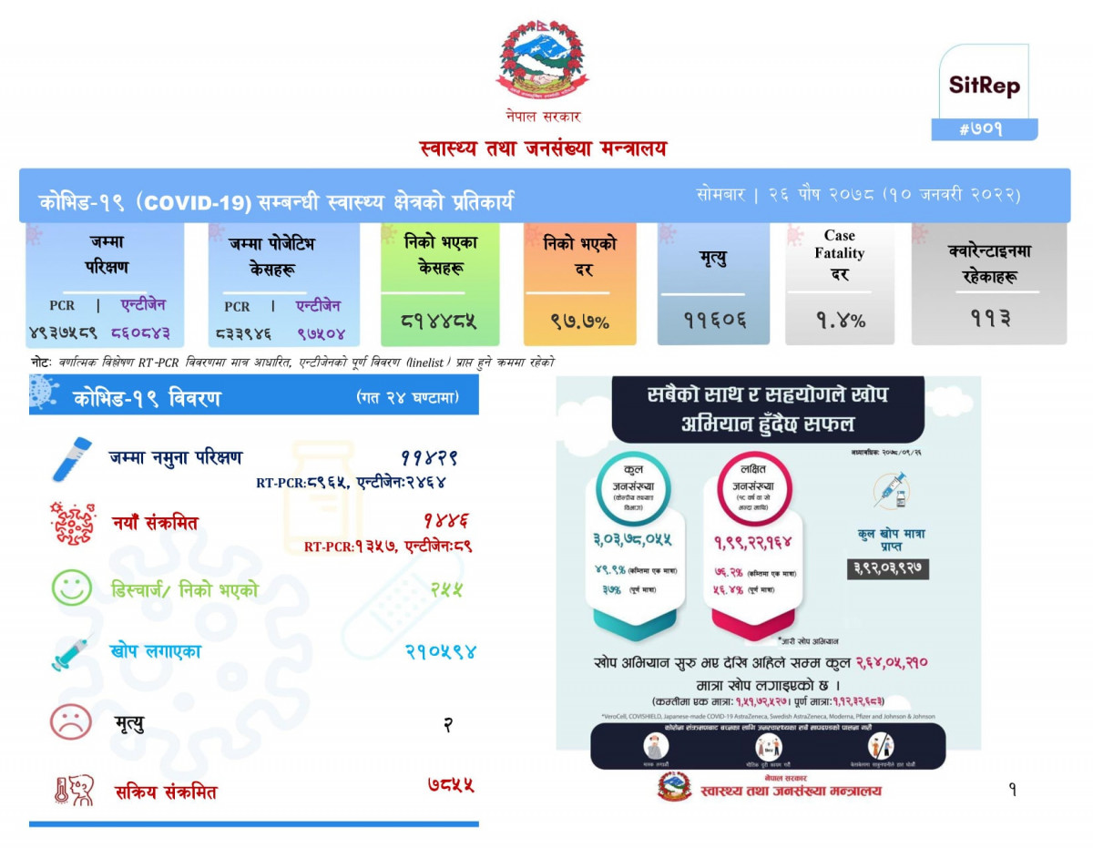 आज थप १४४६ जनामा कोरोना संक्रमण पुष्टि