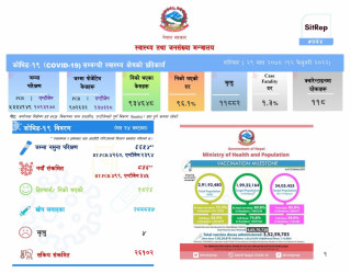 २४ घण्टामा ८३६ जनामा कोरोना संक्रमण पुष्टि ,४ जनाको मृत्यु 